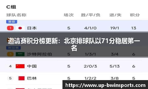 邀请赛积分榜更新：北京排球队以71分稳居第一名